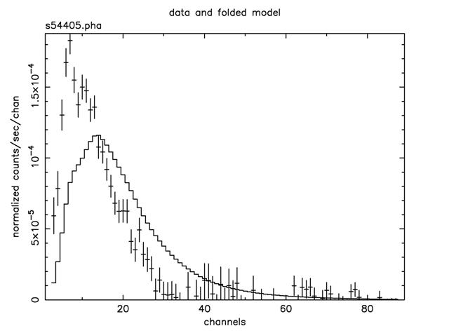 Figure B: The result of the command plot data after the command ignore bad on the EXOSAT ME spectrum 1E1048.15937