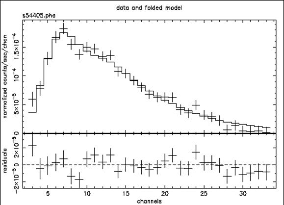 Figure C: The result of the command plot data with: the ME data file from 1E1048.15937; bad and negative channels ignored; the best-fitting absorbed power-law model; the residuals of the fit.