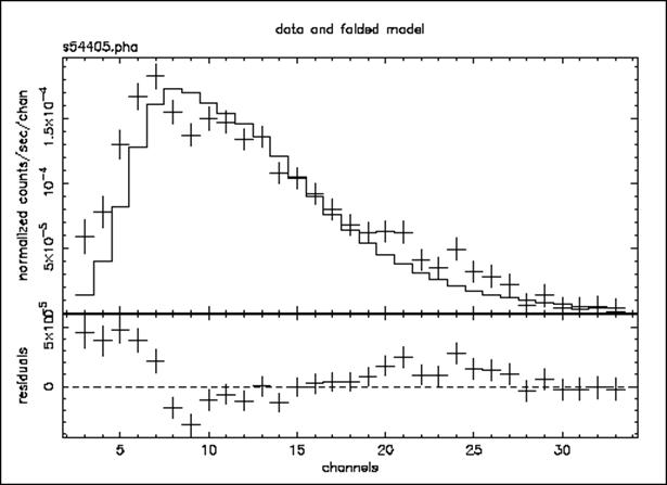Fig. E: As for Figure C & D, but the model is the best-fitting  power law with the absorption fixed at the Galactic value. Under the assumptions that the absorption really is the same as the 21-cm value  and that the continuum really is a power law, this plot provides some  indication of what other components might be added to the model to  improve the fit.