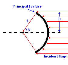 Diagram of the Abbe Sine Condition