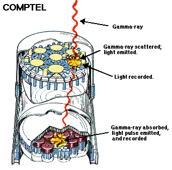 COMPTEL instrument showing an incident gamma-ray