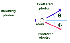 Compton scattering process