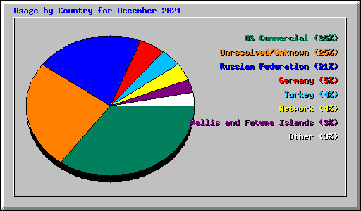 Usage by Country for December 2021