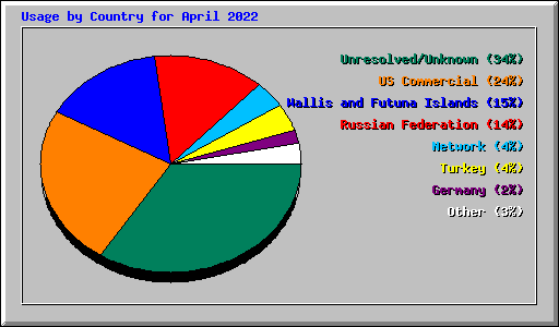 Usage by Country for April 2022