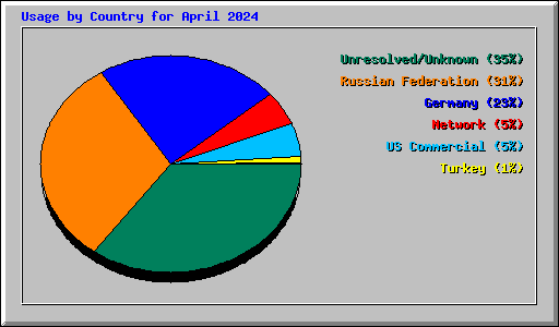 Usage by Country for April 2024