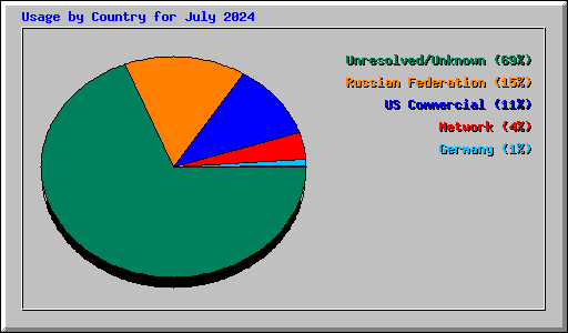 Usage by Country for July 2024