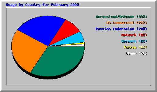 Usage by Country for February 2025
