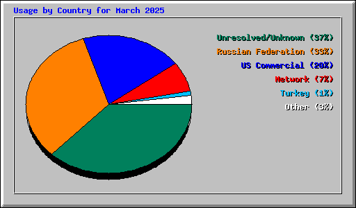 Usage by Country for March 2025