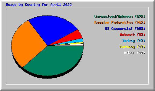Usage by Country for April 2025