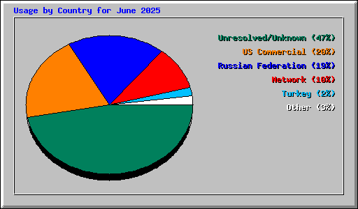 Usage by Country for June 2025