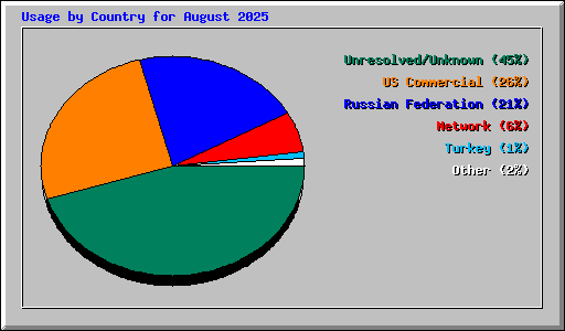 Usage by Country for August 2025