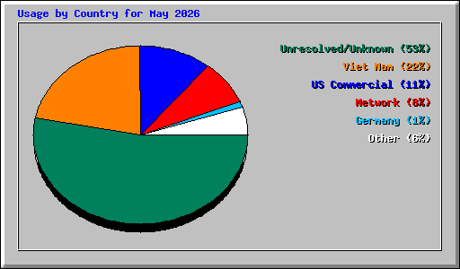 Usage by Country for May 2026