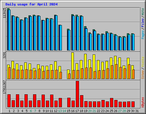 Daily usage for April 2024