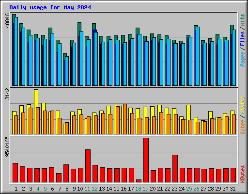 Daily usage for May 2024