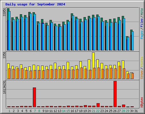 Daily usage for September 2024