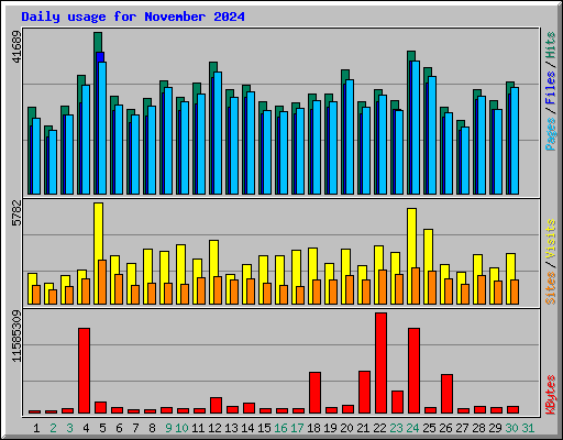 Daily usage for November 2024