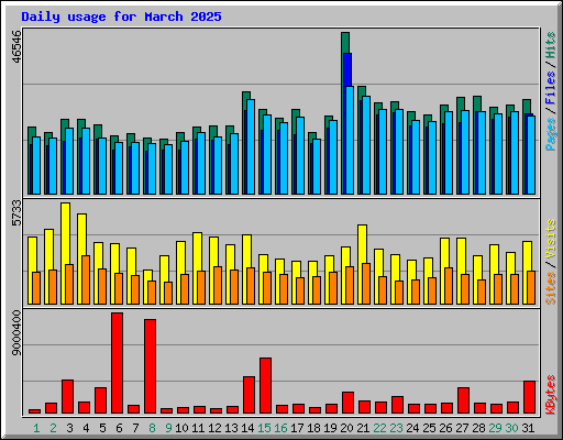 Daily usage for March 2025