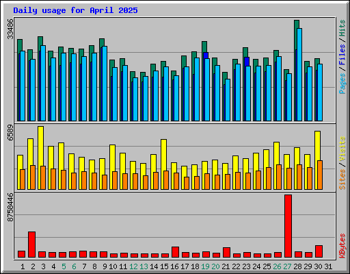 Daily usage for April 2025