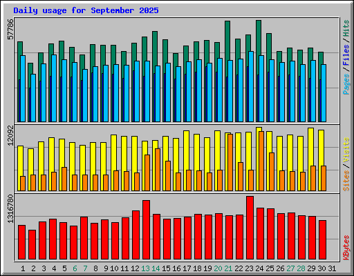Daily usage for September 2025