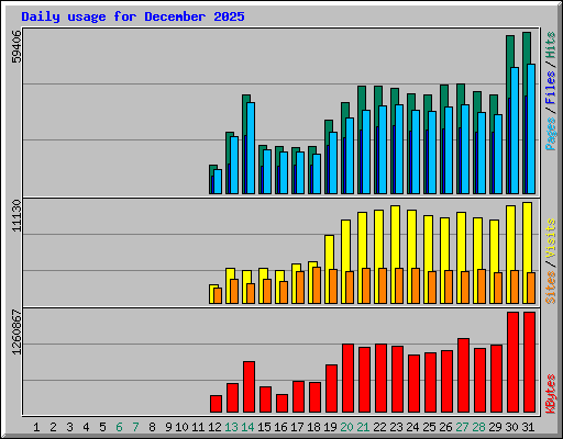 Daily usage for December 2025