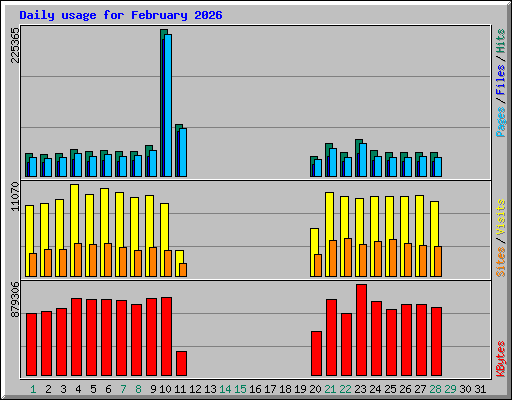 Daily usage for February 2026