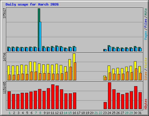 Daily usage for March 2026