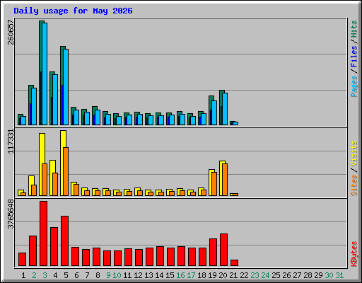 Daily usage for May 2026