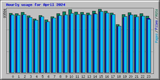 Hourly usage for April 2024