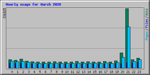 Hourly usage for March 2026