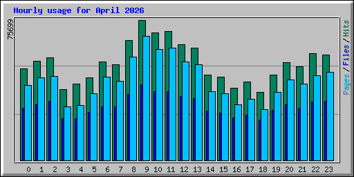 Hourly usage for April 2026